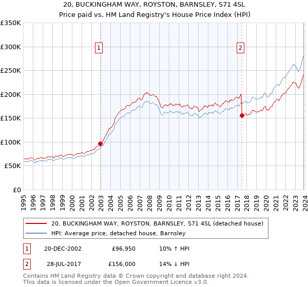 20, BUCKINGHAM WAY, ROYSTON, BARNSLEY, S71 4SL: Price paid vs HM Land Registry's House Price Index
