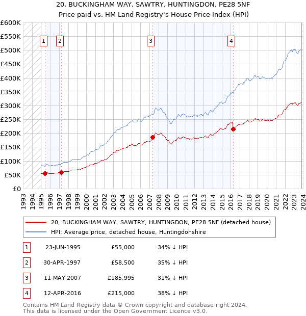 20, BUCKINGHAM WAY, SAWTRY, HUNTINGDON, PE28 5NF: Price paid vs HM Land Registry's House Price Index