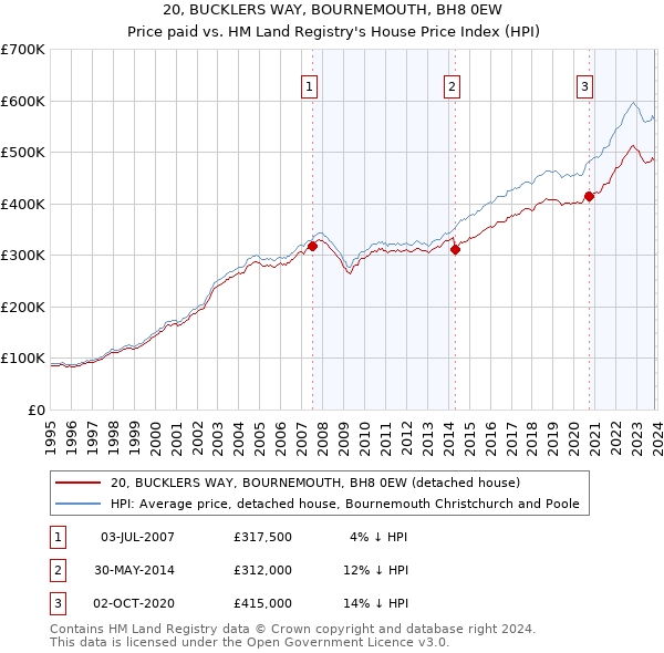 20, BUCKLERS WAY, BOURNEMOUTH, BH8 0EW: Price paid vs HM Land Registry's House Price Index