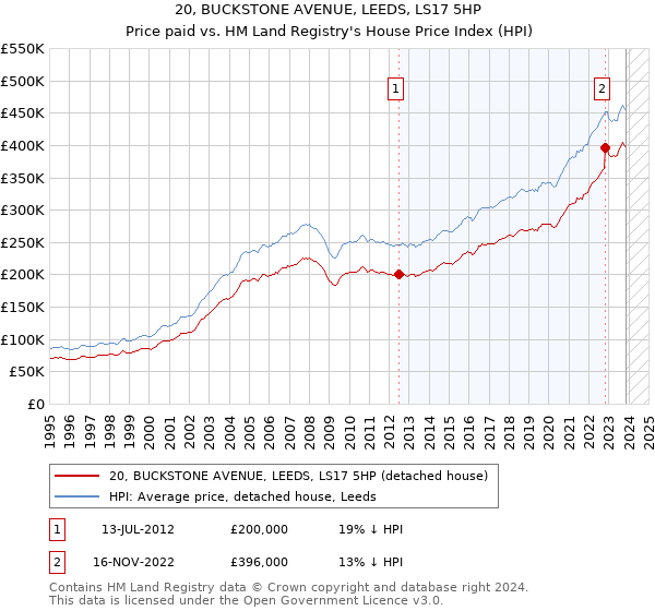 20, BUCKSTONE AVENUE, LEEDS, LS17 5HP: Price paid vs HM Land Registry's House Price Index