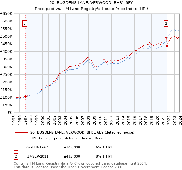 20, BUGDENS LANE, VERWOOD, BH31 6EY: Price paid vs HM Land Registry's House Price Index