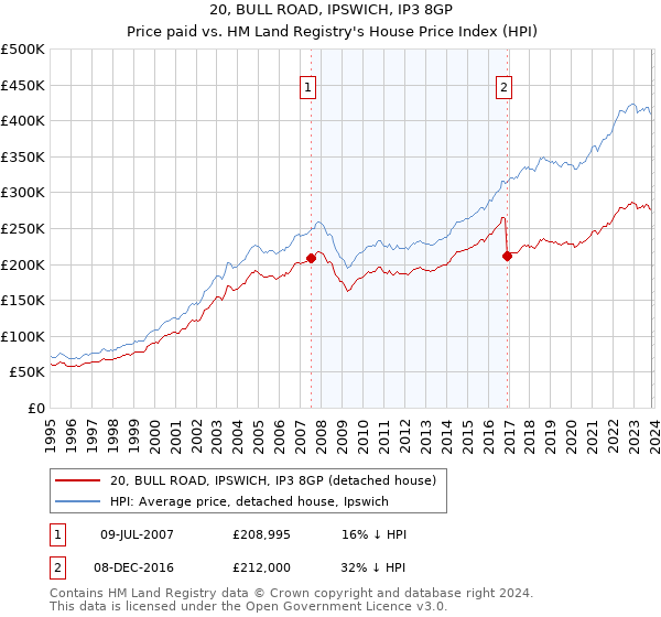 20, BULL ROAD, IPSWICH, IP3 8GP: Price paid vs HM Land Registry's House Price Index