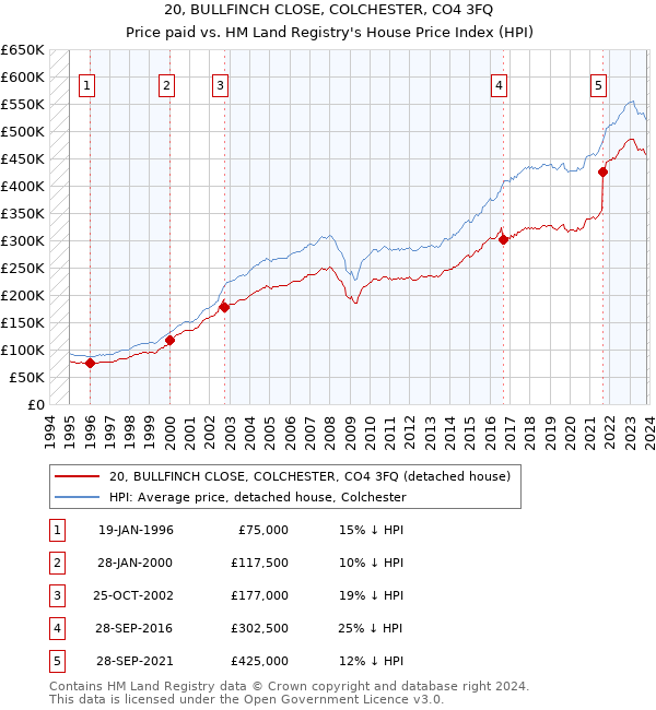 20, BULLFINCH CLOSE, COLCHESTER, CO4 3FQ: Price paid vs HM Land Registry's House Price Index
