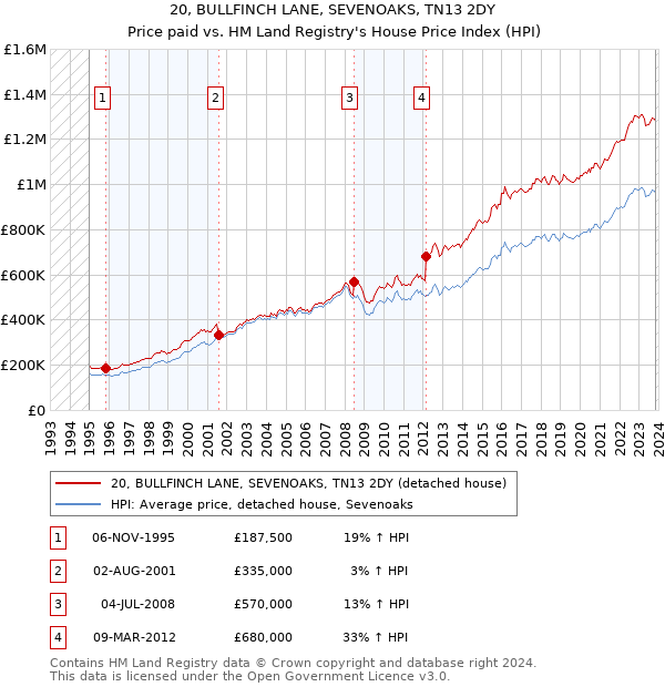 20, BULLFINCH LANE, SEVENOAKS, TN13 2DY: Price paid vs HM Land Registry's House Price Index