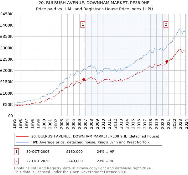 20, BULRUSH AVENUE, DOWNHAM MARKET, PE38 9HE: Price paid vs HM Land Registry's House Price Index