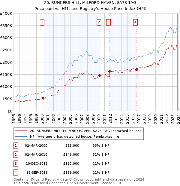 20, BUNKERS HILL, MILFORD HAVEN, SA73 1AG: Price paid vs HM Land Registry's House Price Index