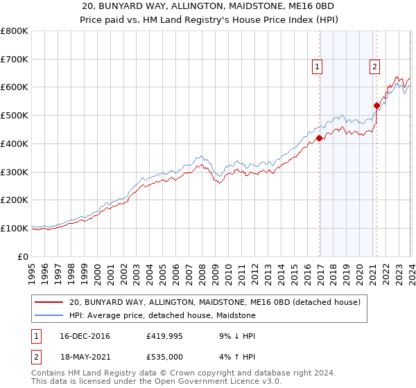 20, BUNYARD WAY, ALLINGTON, MAIDSTONE, ME16 0BD: Price paid vs HM Land Registry's House Price Index