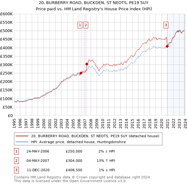 20, BURBERRY ROAD, BUCKDEN, ST NEOTS, PE19 5UY: Price paid vs HM Land Registry's House Price Index