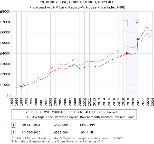 20, BURE CLOSE, CHRISTCHURCH, BH23 4EE: Price paid vs HM Land Registry's House Price Index