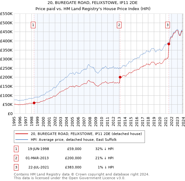 20, BUREGATE ROAD, FELIXSTOWE, IP11 2DE: Price paid vs HM Land Registry's House Price Index