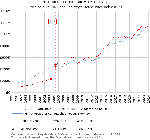 20, BURFORD ROAD, BROMLEY, BR1 2EZ: Price paid vs HM Land Registry's House Price Index