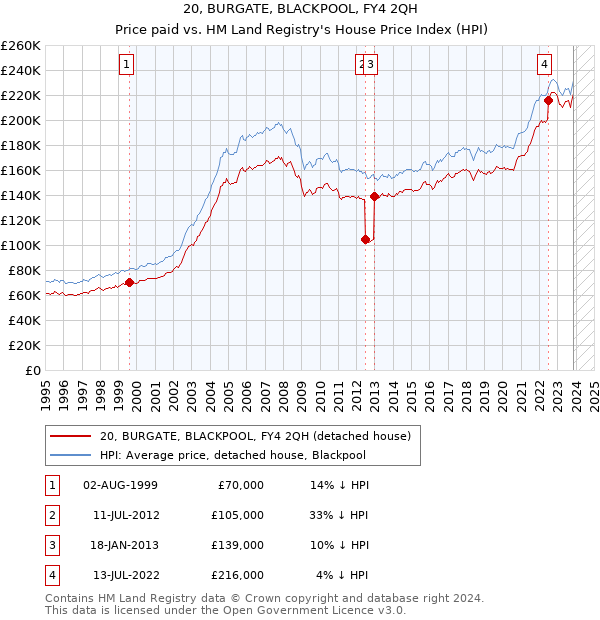 20, BURGATE, BLACKPOOL, FY4 2QH: Price paid vs HM Land Registry's House Price Index