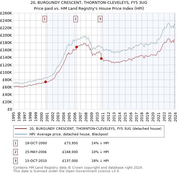 20, BURGUNDY CRESCENT, THORNTON-CLEVELEYS, FY5 3UG: Price paid vs HM Land Registry's House Price Index