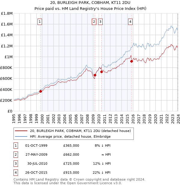 20, BURLEIGH PARK, COBHAM, KT11 2DU: Price paid vs HM Land Registry's House Price Index