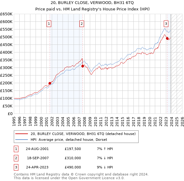 20, BURLEY CLOSE, VERWOOD, BH31 6TQ: Price paid vs HM Land Registry's House Price Index