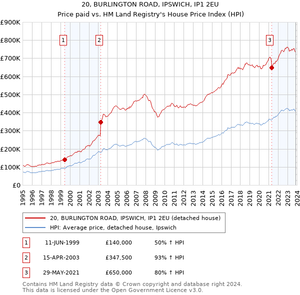 20, BURLINGTON ROAD, IPSWICH, IP1 2EU: Price paid vs HM Land Registry's House Price Index