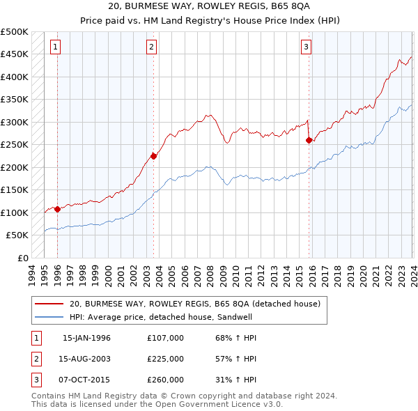 20, BURMESE WAY, ROWLEY REGIS, B65 8QA: Price paid vs HM Land Registry's House Price Index