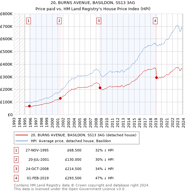 20, BURNS AVENUE, BASILDON, SS13 3AG: Price paid vs HM Land Registry's House Price Index