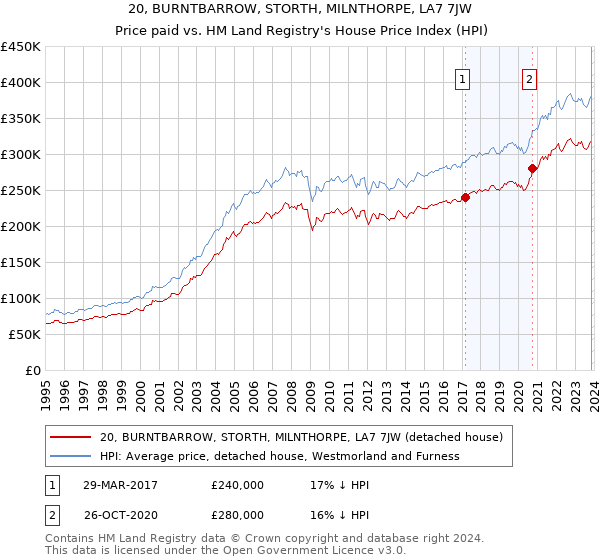 20, BURNTBARROW, STORTH, MILNTHORPE, LA7 7JW: Price paid vs HM Land Registry's House Price Index