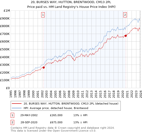 20, BURSES WAY, HUTTON, BRENTWOOD, CM13 2PL: Price paid vs HM Land Registry's House Price Index
