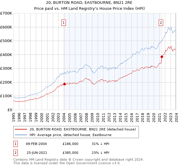 20, BURTON ROAD, EASTBOURNE, BN21 2RE: Price paid vs HM Land Registry's House Price Index