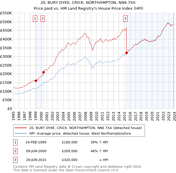 20, BURY DYKE, CRICK, NORTHAMPTON, NN6 7XA: Price paid vs HM Land Registry's House Price Index
