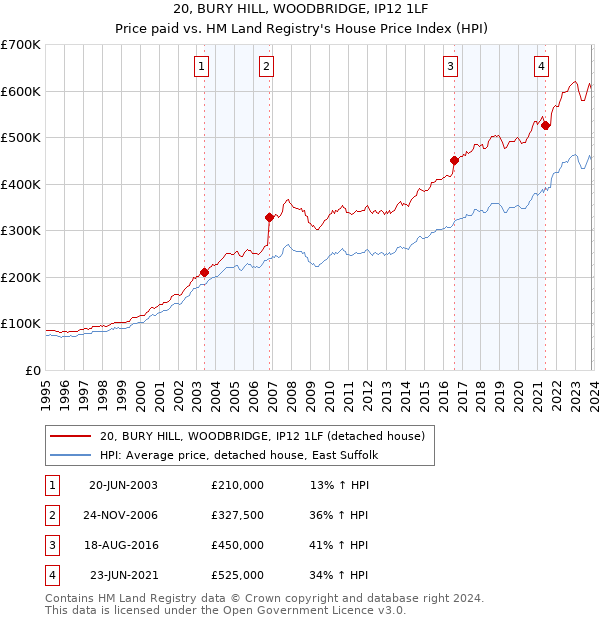 20, BURY HILL, WOODBRIDGE, IP12 1LF: Price paid vs HM Land Registry's House Price Index