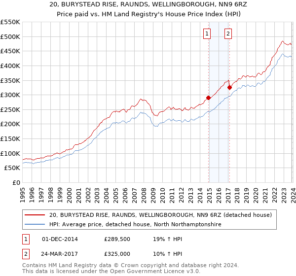 20, BURYSTEAD RISE, RAUNDS, WELLINGBOROUGH, NN9 6RZ: Price paid vs HM Land Registry's House Price Index