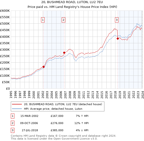 20, BUSHMEAD ROAD, LUTON, LU2 7EU: Price paid vs HM Land Registry's House Price Index
