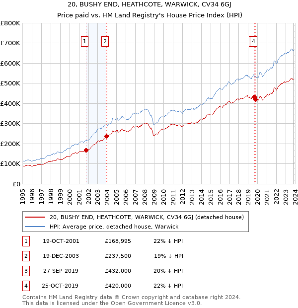 20, BUSHY END, HEATHCOTE, WARWICK, CV34 6GJ: Price paid vs HM Land Registry's House Price Index