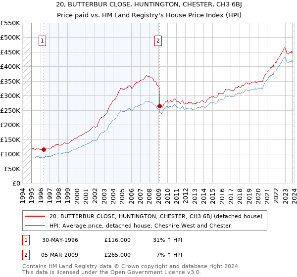 20, BUTTERBUR CLOSE, HUNTINGTON, CHESTER, CH3 6BJ: Price paid vs HM Land Registry's House Price Index