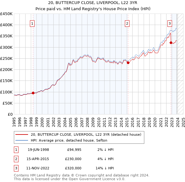 20, BUTTERCUP CLOSE, LIVERPOOL, L22 3YR: Price paid vs HM Land Registry's House Price Index