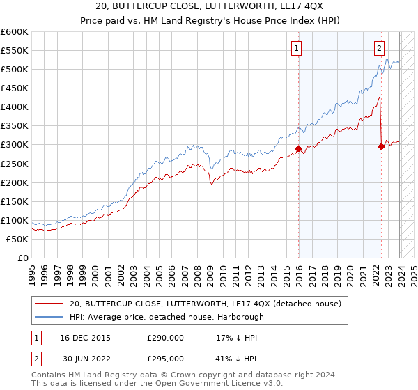20, BUTTERCUP CLOSE, LUTTERWORTH, LE17 4QX: Price paid vs HM Land Registry's House Price Index