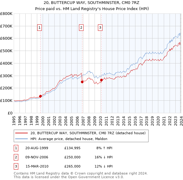 20, BUTTERCUP WAY, SOUTHMINSTER, CM0 7RZ: Price paid vs HM Land Registry's House Price Index