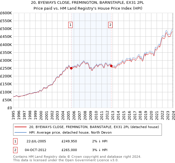 20, BYEWAYS CLOSE, FREMINGTON, BARNSTAPLE, EX31 2PL: Price paid vs HM Land Registry's House Price Index
