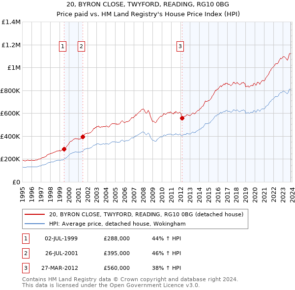 20, BYRON CLOSE, TWYFORD, READING, RG10 0BG: Price paid vs HM Land Registry's House Price Index