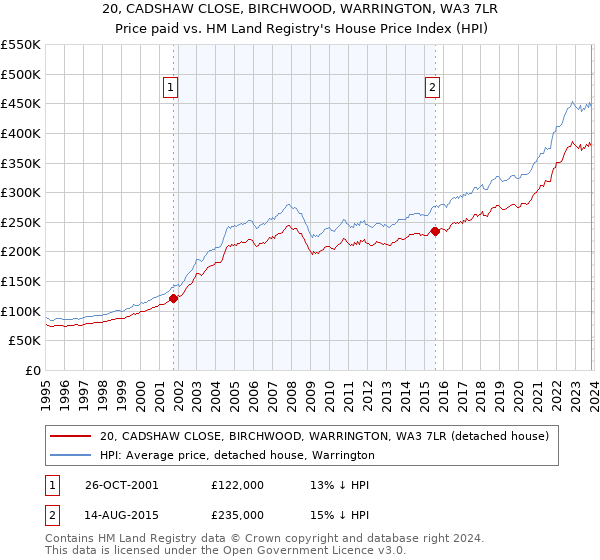 20, CADSHAW CLOSE, BIRCHWOOD, WARRINGTON, WA3 7LR: Price paid vs HM Land Registry's House Price Index