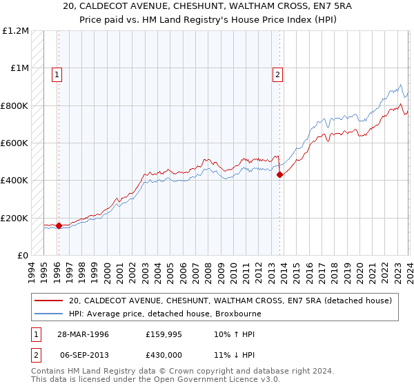20, CALDECOT AVENUE, CHESHUNT, WALTHAM CROSS, EN7 5RA: Price paid vs HM Land Registry's House Price Index