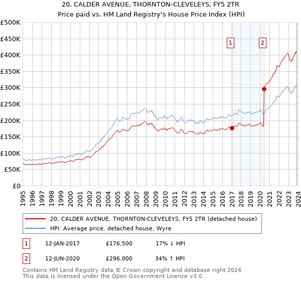 20, CALDER AVENUE, THORNTON-CLEVELEYS, FY5 2TR: Price paid vs HM Land Registry's House Price Index