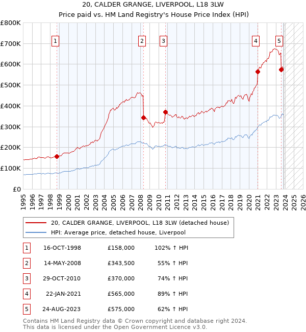 20, CALDER GRANGE, LIVERPOOL, L18 3LW: Price paid vs HM Land Registry's House Price Index