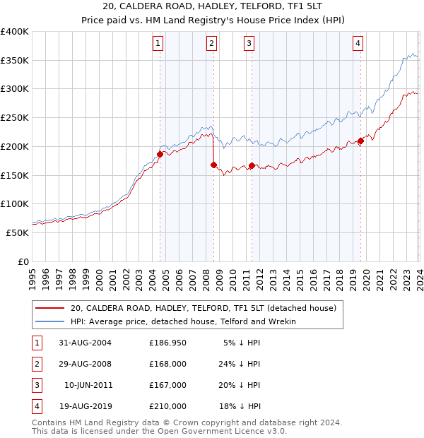 20, CALDERA ROAD, HADLEY, TELFORD, TF1 5LT: Price paid vs HM Land Registry's House Price Index