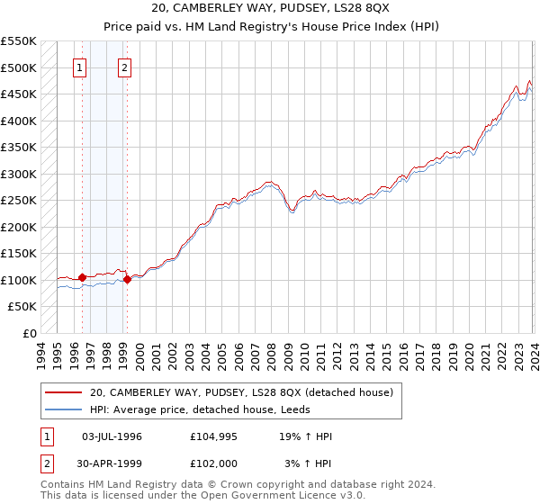 20, CAMBERLEY WAY, PUDSEY, LS28 8QX: Price paid vs HM Land Registry's House Price Index