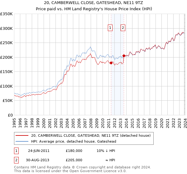 20, CAMBERWELL CLOSE, GATESHEAD, NE11 9TZ: Price paid vs HM Land Registry's House Price Index