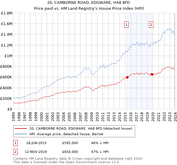 20, CAMBORNE ROAD, EDGWARE, HA8 8FD: Price paid vs HM Land Registry's House Price Index
