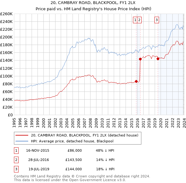 20, CAMBRAY ROAD, BLACKPOOL, FY1 2LX: Price paid vs HM Land Registry's House Price Index