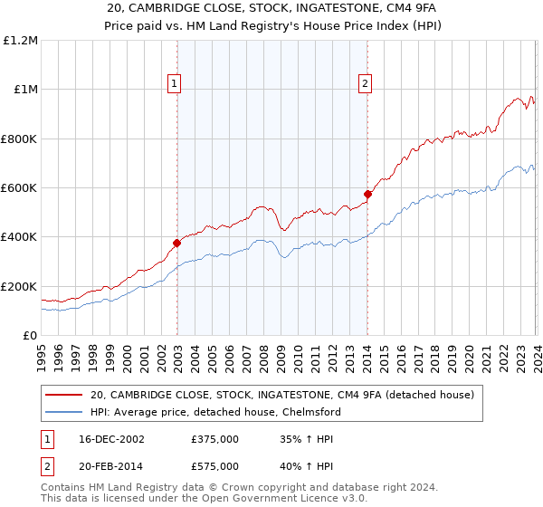 20, CAMBRIDGE CLOSE, STOCK, INGATESTONE, CM4 9FA: Price paid vs HM Land Registry's House Price Index