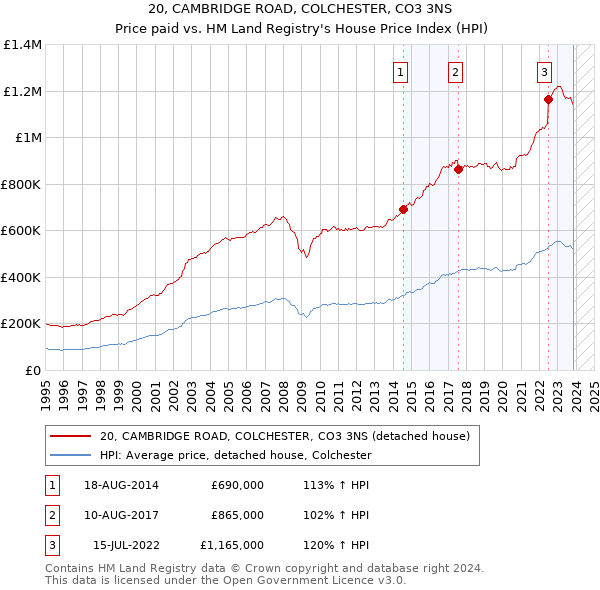 20, CAMBRIDGE ROAD, COLCHESTER, CO3 3NS: Price paid vs HM Land Registry's House Price Index