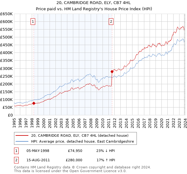 20, CAMBRIDGE ROAD, ELY, CB7 4HL: Price paid vs HM Land Registry's House Price Index