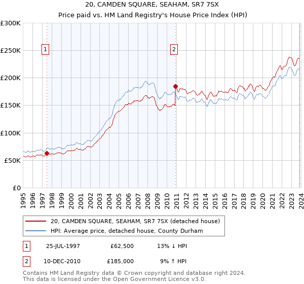 20, CAMDEN SQUARE, SEAHAM, SR7 7SX: Price paid vs HM Land Registry's House Price Index