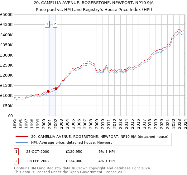 20, CAMELLIA AVENUE, ROGERSTONE, NEWPORT, NP10 9JA: Price paid vs HM Land Registry's House Price Index
